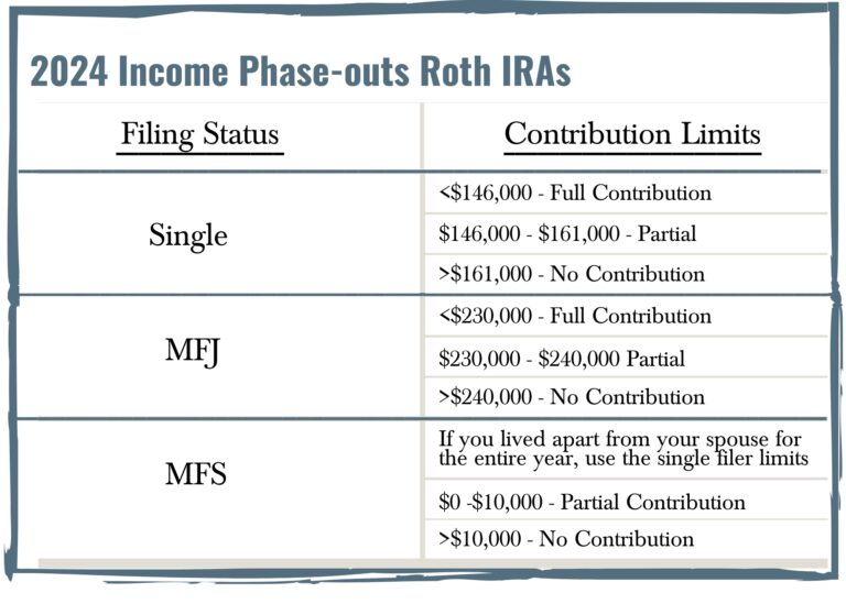 2024 Roth IRA Phaseouts Great Oak Wealth Management