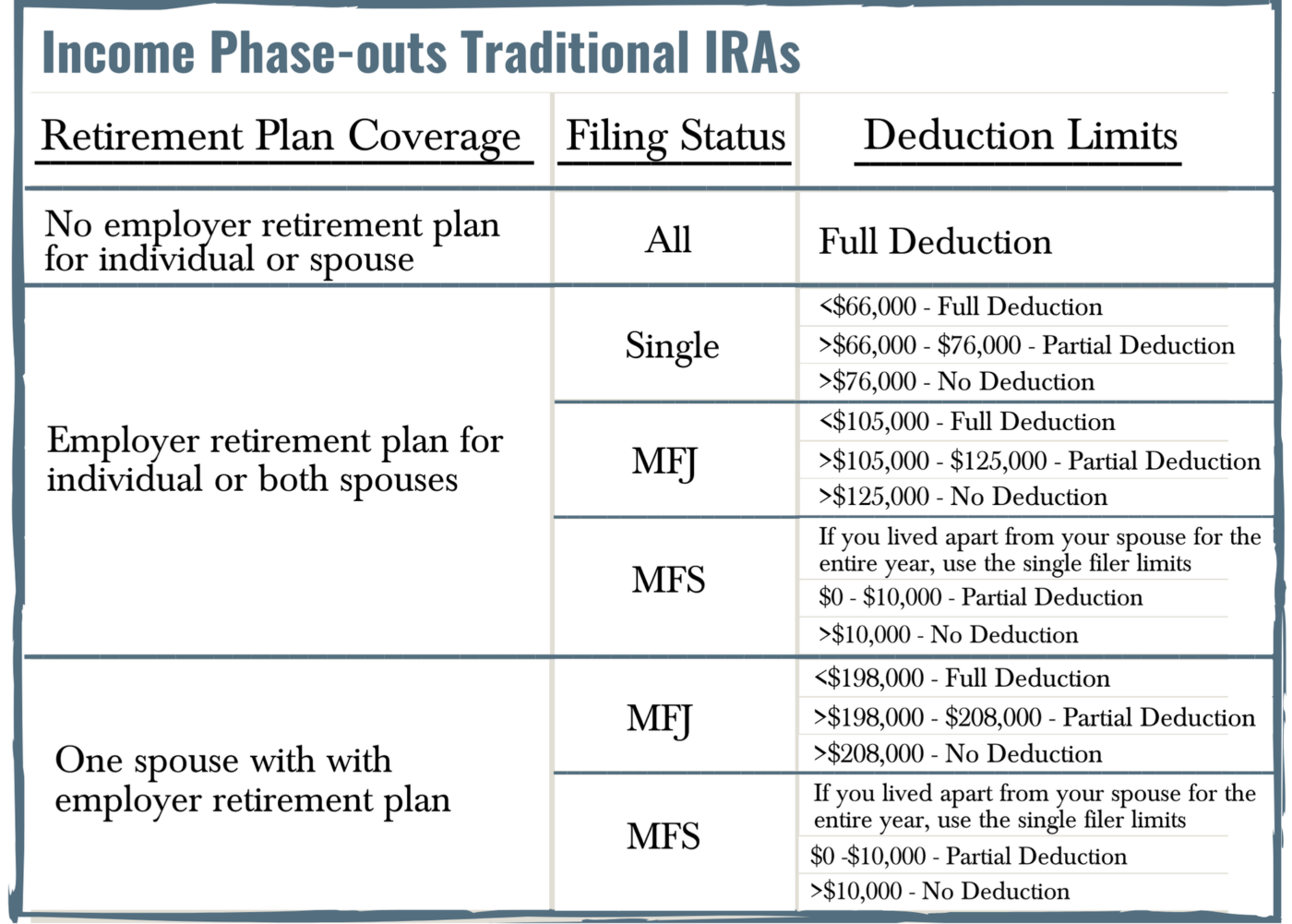 Traditional IRA Phaseouts Great Oak Wealth Management